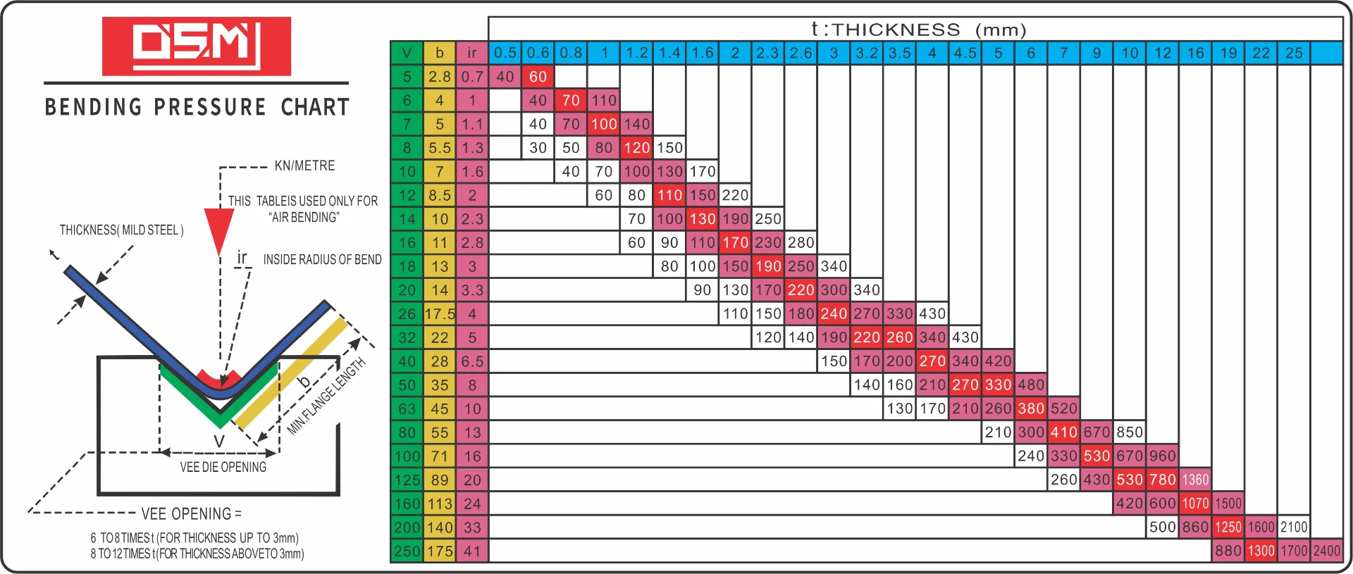 Bending pressure chart of OSM press brake, listing required pressure per meter for various bending materials, V-die width, and minimum flange length.