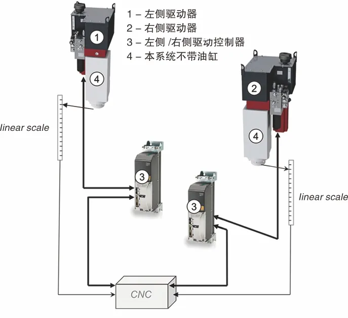 Engineering illustration of OSM SH series press brake featuring Germany's HAWE ePrAX hybrid oil-electric drive system, enhancing power efficiency and stability.